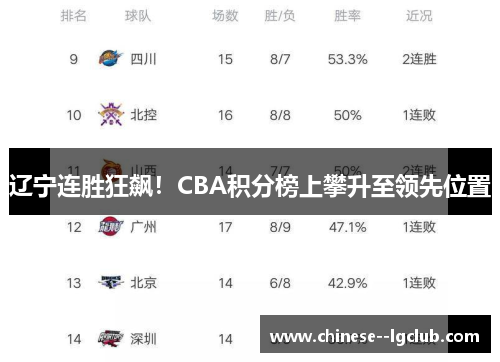 辽宁连胜狂飙！CBA积分榜上攀升至领先位置